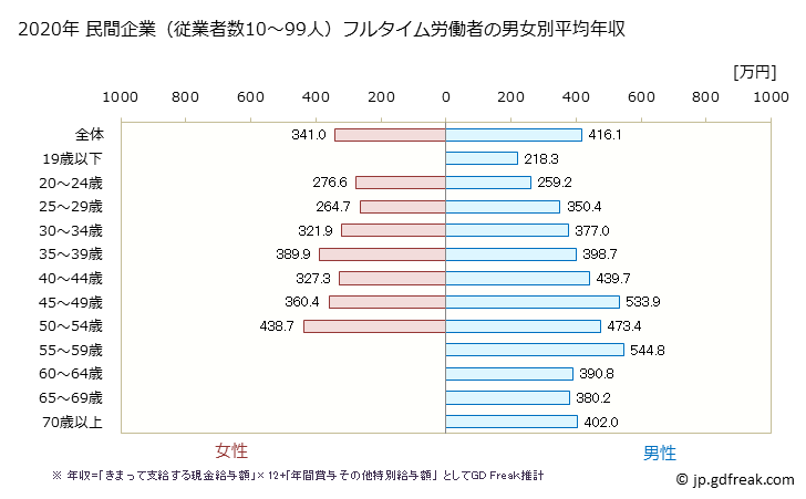 グラフ 年次 高知県の平均年収 (情報サービス業の常雇フルタイム) 民間企業（従業者数10～99人）フルタイム労働者の男女別平均年収