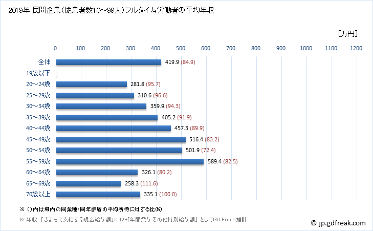 グラフ 年次 高知県の平均年収 (情報サービス業の常雇フルタイム) 