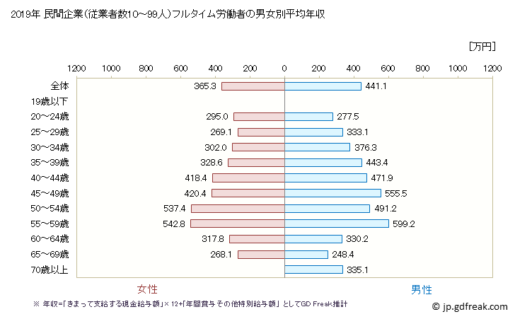 グラフ 年次 高知県の平均年収 (情報サービス業の常雇フルタイム) 民間企業（従業者数10～99人）フルタイム労働者の男女別平均年収