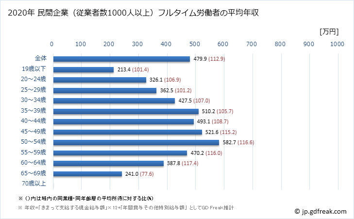 グラフ 年次 高知県の平均年収 (運輸業・郵便業の常雇フルタイム) 民間企業（従業者数1000人以上）フルタイム労働者の平均年収