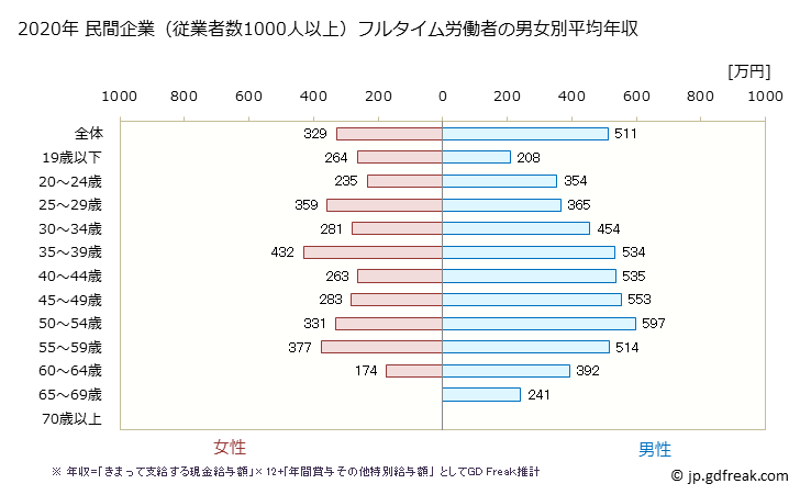 グラフ 年次 高知県の平均年収 (運輸業・郵便業の常雇フルタイム) 民間企業（従業者数1000人以上）フルタイム労働者の男女別平均年収