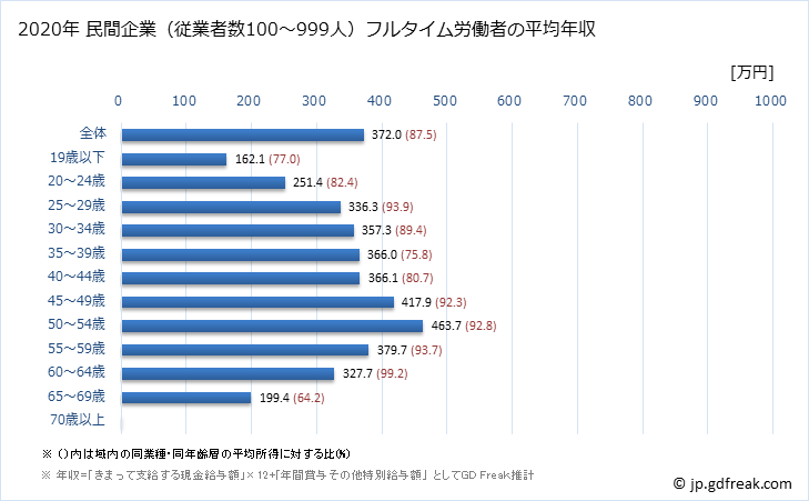 グラフ 年次 高知県の平均年収 (運輸業・郵便業の常雇フルタイム) 民間企業（従業者数100～999人）フルタイム労働者の平均年収
