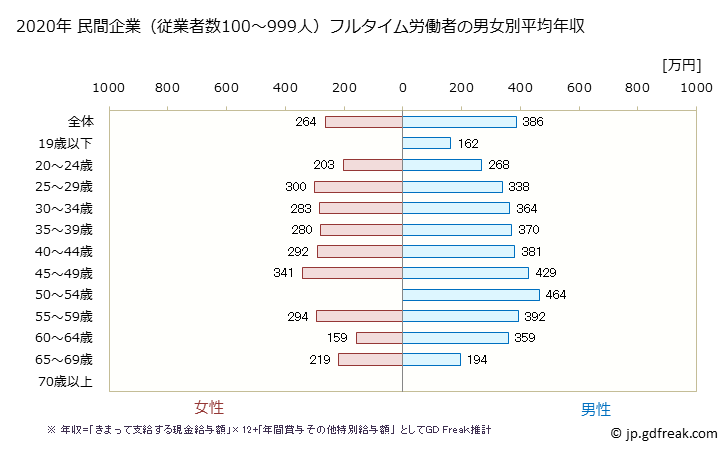 グラフ 年次 高知県の平均年収 (運輸業・郵便業の常雇フルタイム) 民間企業（従業者数100～999人）フルタイム労働者の男女別平均年収