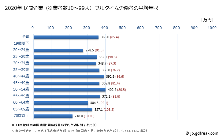 グラフ 年次 高知県の平均年収 (運輸業・郵便業の常雇フルタイム) 民間企業（従業者数10～99人）フルタイム労働者の平均年収