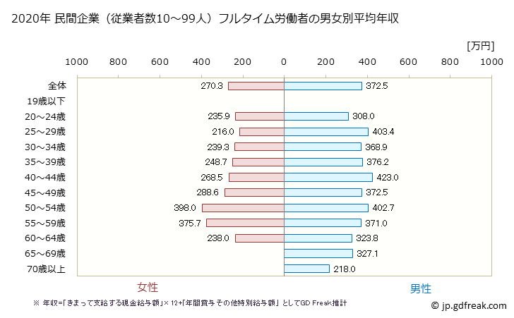 グラフ 年次 高知県の平均年収 (運輸業・郵便業の常雇フルタイム) 民間企業（従業者数10～99人）フルタイム労働者の男女別平均年収
