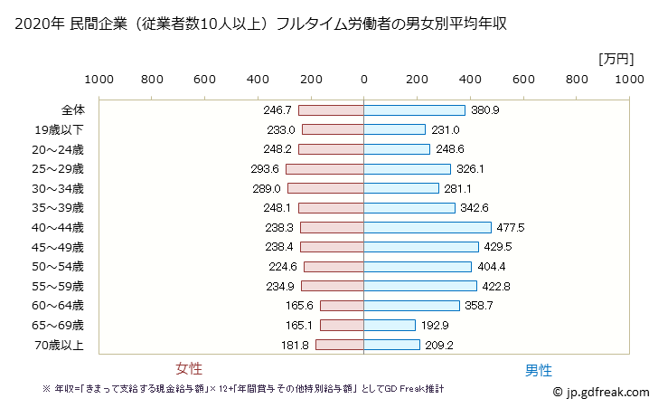 グラフ 年次 高知県の平均年収 (小売業の常雇フルタイム) 民間企業（従業者数10人以上）フルタイム労働者の男女別平均年収
