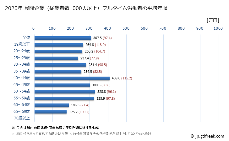 グラフ 年次 高知県の平均年収 (小売業の常雇フルタイム) 民間企業（従業者数1000人以上）フルタイム労働者の平均年収