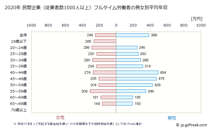 グラフ 年次 高知県の平均年収 (小売業の常雇フルタイム) 民間企業（従業者数1000人以上）フルタイム労働者の男女別平均年収
