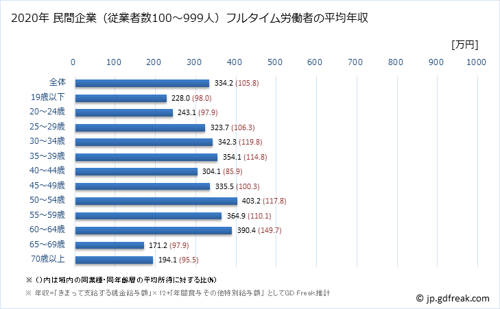 グラフ 年次 高知県の平均年収 (小売業の常雇フルタイム) 民間企業（従業者数100～999人）フルタイム労働者の平均年収