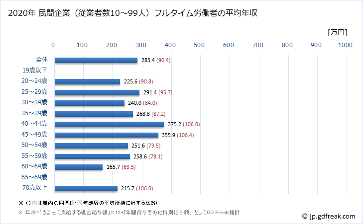 グラフ 年次 高知県の平均年収 (小売業の常雇フルタイム) 民間企業（従業者数10～99人）フルタイム労働者の平均年収