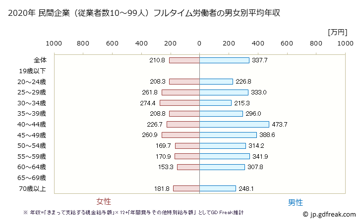 グラフ 年次 高知県の平均年収 (小売業の常雇フルタイム) 民間企業（従業者数10～99人）フルタイム労働者の男女別平均年収
