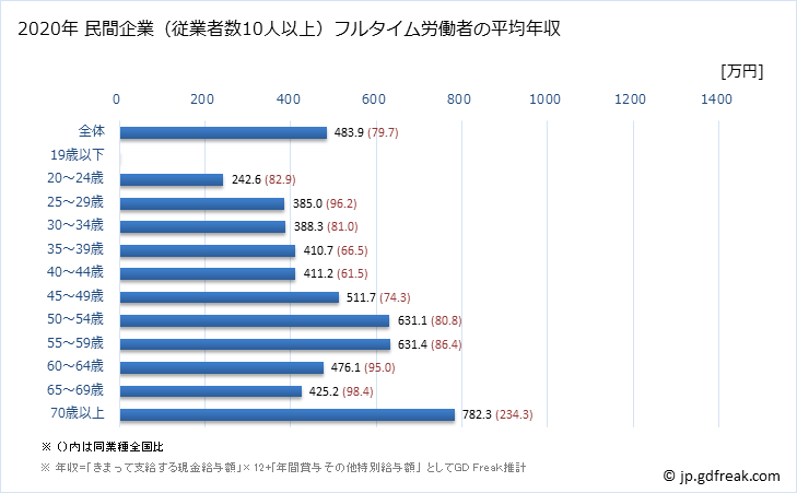 グラフ 年次 高知県の平均年収 (金融業・保険業の常雇フルタイム) 民間企業（従業者数10人以上）フルタイム労働者の平均年収