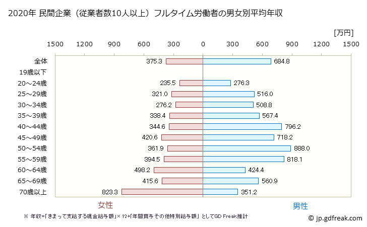 グラフ 年次 高知県の平均年収 (金融業・保険業の常雇フルタイム) 民間企業（従業者数10人以上）フルタイム労働者の男女別平均年収