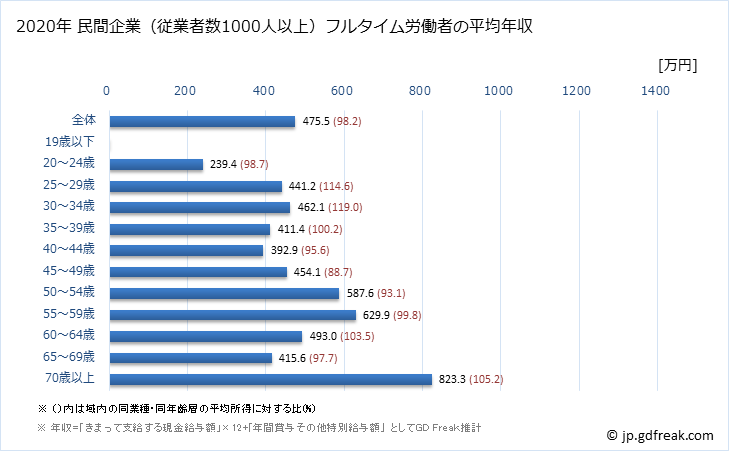 グラフ 年次 高知県の平均年収 (金融業・保険業の常雇フルタイム) 民間企業（従業者数1000人以上）フルタイム労働者の平均年収