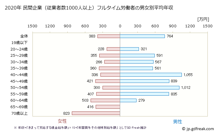 グラフ 年次 高知県の平均年収 (金融業・保険業の常雇フルタイム) 民間企業（従業者数1000人以上）フルタイム労働者の男女別平均年収