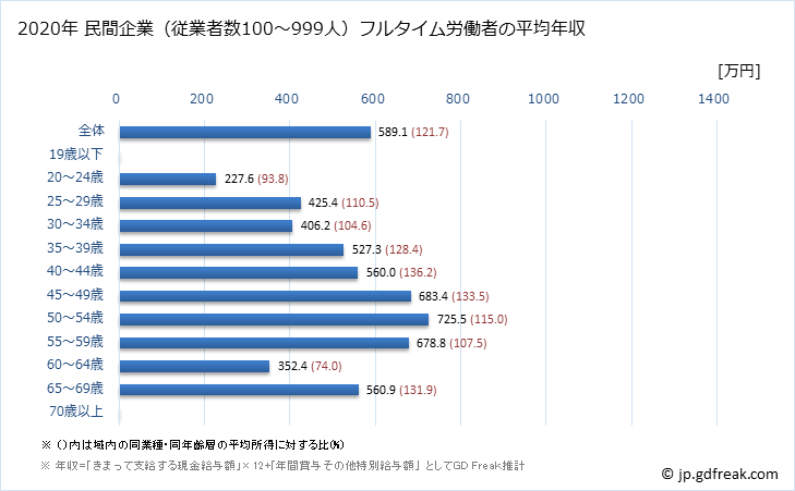 グラフ 年次 高知県の平均年収 (金融業・保険業の常雇フルタイム) 民間企業（従業者数100～999人）フルタイム労働者の平均年収