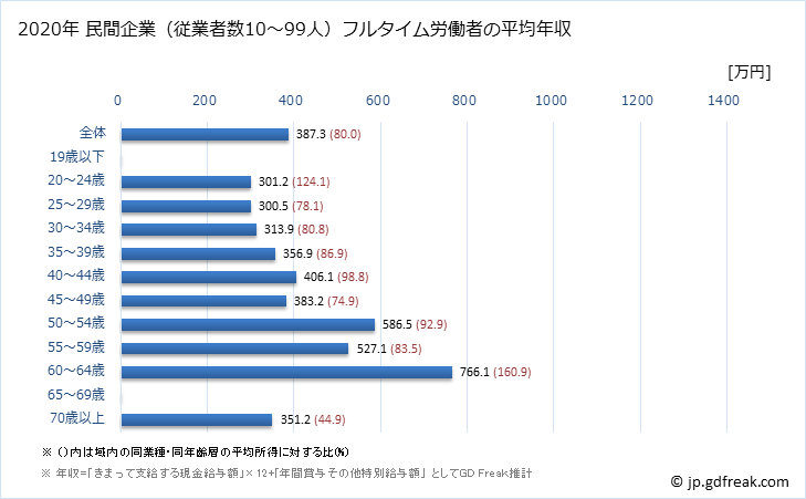 グラフ 年次 高知県の平均年収 (金融業・保険業の常雇フルタイム) 民間企業（従業者数10～99人）フルタイム労働者の平均年収