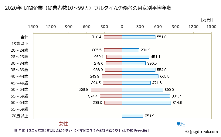 グラフ 年次 高知県の平均年収 (金融業・保険業の常雇フルタイム) 民間企業（従業者数10～99人）フルタイム労働者の男女別平均年収