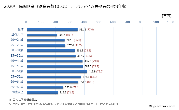 グラフ 年次 高知県の平均年収 (不動産業・物品賃貸業の常雇フルタイム) 民間企業（従業者数10人以上）フルタイム労働者の平均年収