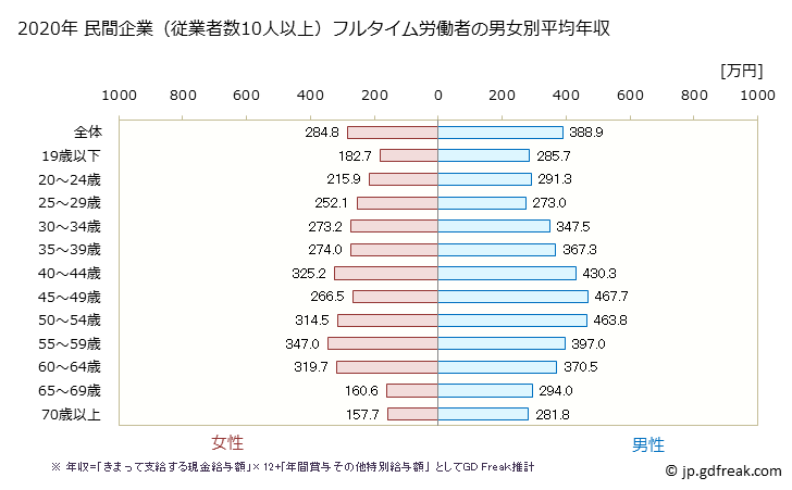グラフ 年次 高知県の平均年収 (不動産業・物品賃貸業の常雇フルタイム) 民間企業（従業者数10人以上）フルタイム労働者の男女別平均年収