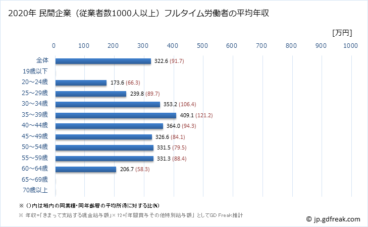 グラフ 年次 高知県の平均年収 (不動産業・物品賃貸業の常雇フルタイム) 民間企業（従業者数1000人以上）フルタイム労働者の平均年収