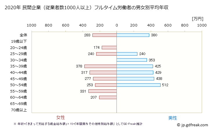 グラフ 年次 高知県の平均年収 (不動産業・物品賃貸業の常雇フルタイム) 民間企業（従業者数1000人以上）フルタイム労働者の男女別平均年収
