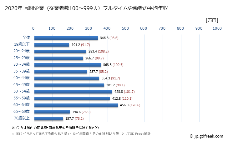 グラフ 年次 高知県の平均年収 (不動産業・物品賃貸業の常雇フルタイム) 民間企業（従業者数100～999人）フルタイム労働者の平均年収