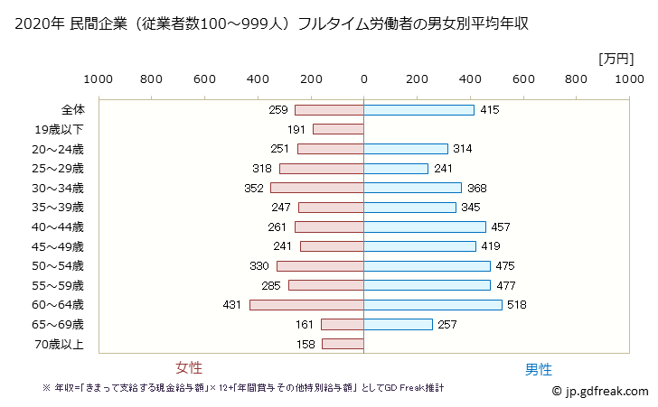 グラフ 年次 高知県の平均年収 (不動産業・物品賃貸業の常雇フルタイム) 民間企業（従業者数100～999人）フルタイム労働者の男女別平均年収