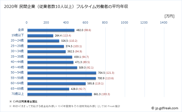 グラフ 年次 高知県の平均年収 (学術研究・専門・技術サービス業の常雇フルタイム) 民間企業（従業者数10人以上）フルタイム労働者の平均年収