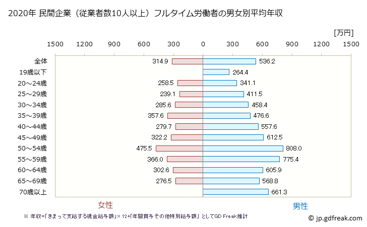 グラフ 年次 高知県の平均年収 (学術研究・専門・技術サービス業の常雇フルタイム) 民間企業（従業者数10人以上）フルタイム労働者の男女別平均年収