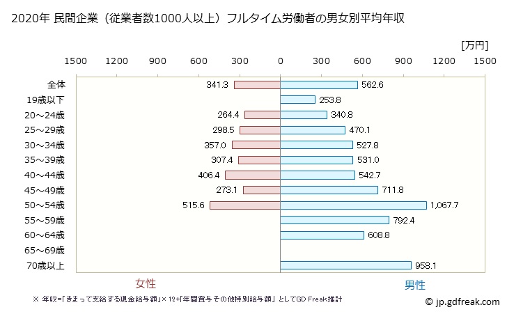 グラフ 年次 高知県の平均年収 (学術研究・専門・技術サービス業の常雇フルタイム) 民間企業（従業者数1000人以上）フルタイム労働者の男女別平均年収