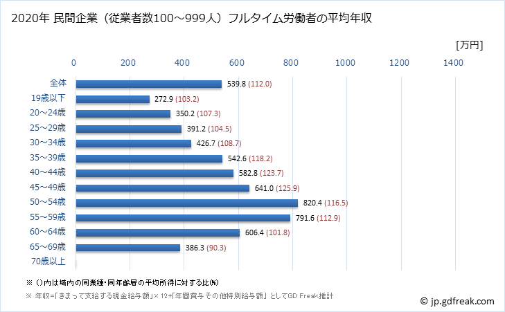 グラフ 年次 高知県の平均年収 (学術研究・専門・技術サービス業の常雇フルタイム) 民間企業（従業者数100～999人）フルタイム労働者の平均年収