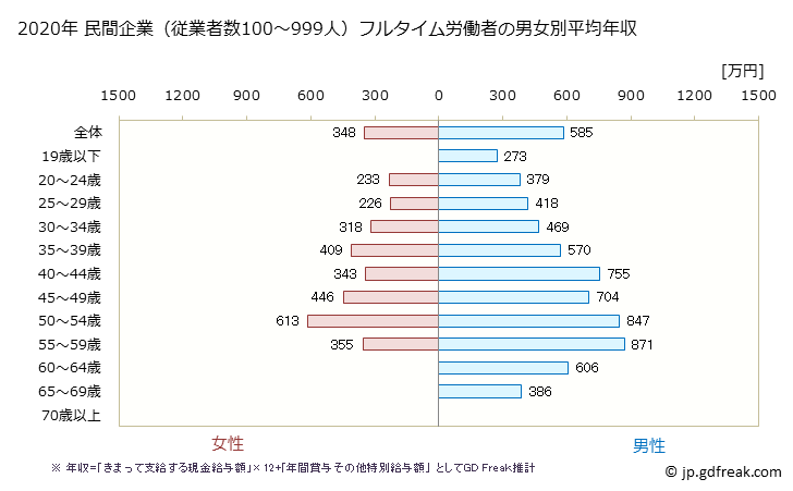 グラフ 年次 高知県の平均年収 (学術研究・専門・技術サービス業の常雇フルタイム) 民間企業（従業者数100～999人）フルタイム労働者の男女別平均年収