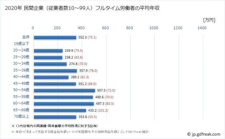 グラフ 年次 高知県の平均年収 (学術研究・専門・技術サービス業の常雇フルタイム) 民間企業（従業者数10～99人）フルタイム労働者の平均年収