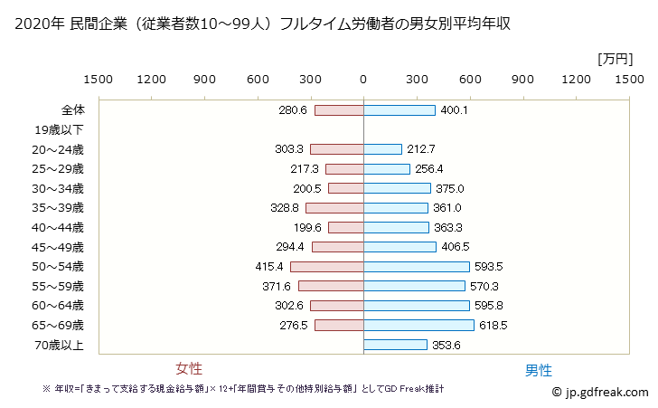 グラフ 年次 高知県の平均年収 (学術研究・専門・技術サービス業の常雇フルタイム) 民間企業（従業者数10～99人）フルタイム労働者の男女別平均年収