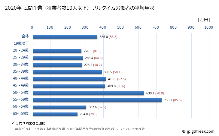 グラフ 年次 高知県の平均年収 (広告業の常雇フルタイム) 民間企業（従業者数10人以上）フルタイム労働者の平均年収