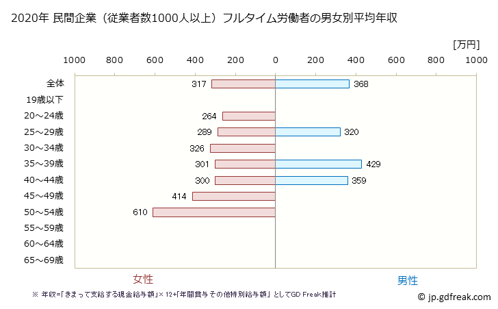 グラフ 年次 高知県の平均年収 (広告業の常雇フルタイム) 民間企業（従業者数1000人以上）フルタイム労働者の男女別平均年収