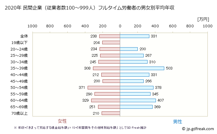 グラフ 年次 高知県の平均年収 (宿泊業・飲食サービス業の常雇フルタイム) 民間企業（従業者数100～999人）フルタイム労働者の男女別平均年収