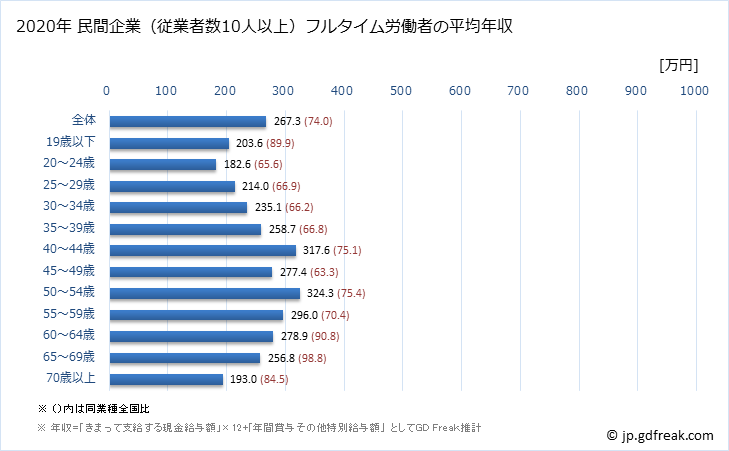グラフ 年次 高知県の平均年収 (宿泊業の常雇フルタイム) 民間企業（従業者数10人以上）フルタイム労働者の平均年収