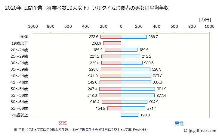 グラフ 年次 高知県の平均年収 (宿泊業の常雇フルタイム) 民間企業（従業者数10人以上）フルタイム労働者の男女別平均年収