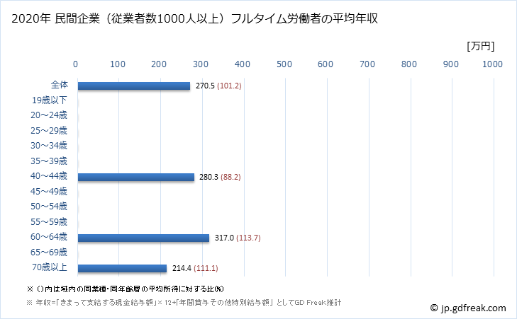 グラフ 年次 高知県の平均年収 (宿泊業の常雇フルタイム) 民間企業（従業者数1000人以上）フルタイム労働者の平均年収