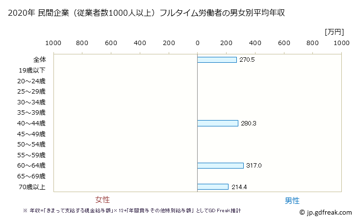 グラフ 年次 高知県の平均年収 (宿泊業の常雇フルタイム) 民間企業（従業者数1000人以上）フルタイム労働者の男女別平均年収