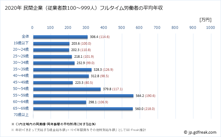 グラフ 年次 高知県の平均年収 (宿泊業の常雇フルタイム) 民間企業（従業者数100～999人）フルタイム労働者の平均年収