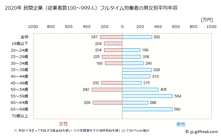 グラフ 年次 高知県の平均年収 (宿泊業の常雇フルタイム) 民間企業（従業者数100～999人）フルタイム労働者の男女別平均年収