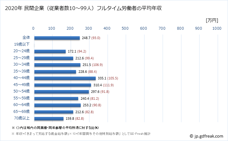 グラフ 年次 高知県の平均年収 (宿泊業の常雇フルタイム) 民間企業（従業者数10～99人）フルタイム労働者の平均年収
