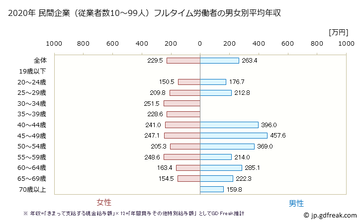 グラフ 年次 高知県の平均年収 (宿泊業の常雇フルタイム) 民間企業（従業者数10～99人）フルタイム労働者の男女別平均年収