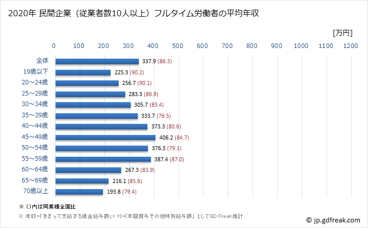 グラフ 年次 高知県の平均年収 (娯楽業の常雇フルタイム) 民間企業（従業者数10人以上）フルタイム労働者の平均年収