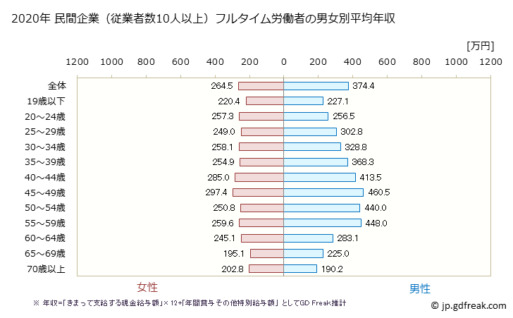グラフ 年次 高知県の平均年収 (娯楽業の常雇フルタイム) 民間企業（従業者数10人以上）フルタイム労働者の男女別平均年収