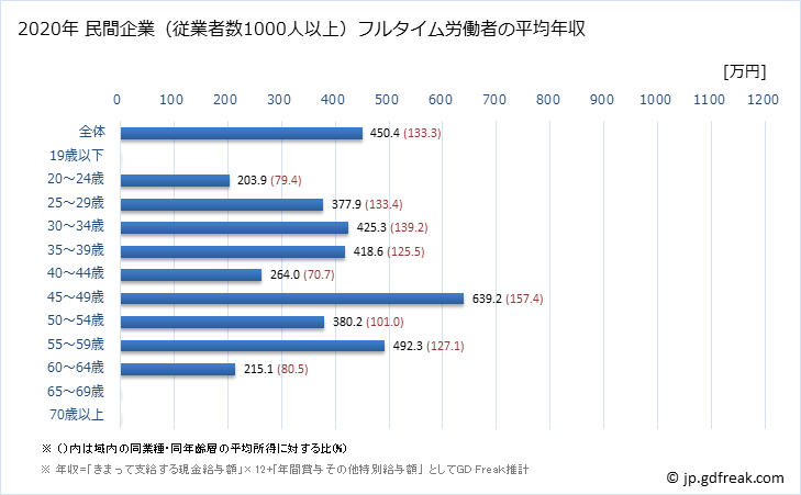 グラフ 年次 高知県の平均年収 (娯楽業の常雇フルタイム) 民間企業（従業者数1000人以上）フルタイム労働者の平均年収