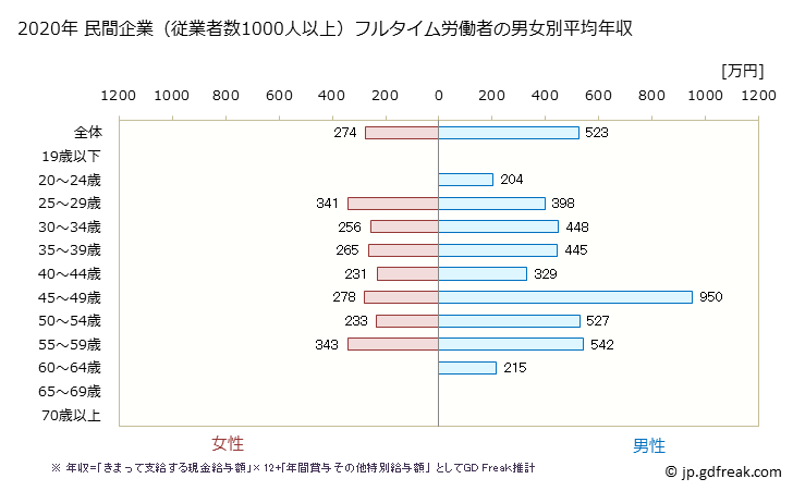 グラフ 年次 高知県の平均年収 (娯楽業の常雇フルタイム) 民間企業（従業者数1000人以上）フルタイム労働者の男女別平均年収
